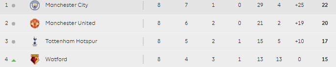 EPL October Top 4